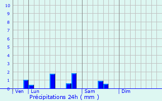 Graphique des précipitations prvues pour Chocques