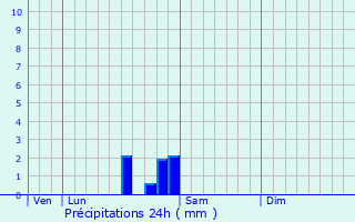Graphique des précipitations prvues pour Vivy