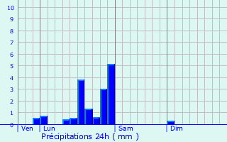 Graphique des précipitations prvues pour Genouilly