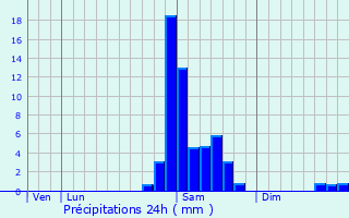 Graphique des précipitations prvues pour Capvern