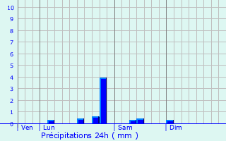 Graphique des précipitations prvues pour Chappes