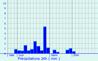 Graphique des précipitations prvues pour Briant