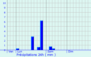 Graphique des précipitations prvues pour Saint-Lon