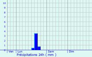 Graphique des précipitations prvues pour Ruffec