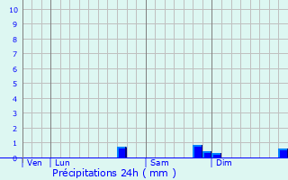 Graphique des précipitations prvues pour Blot