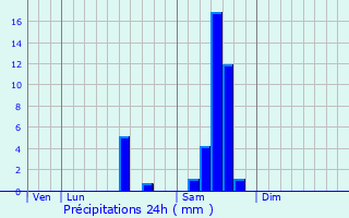 Graphique des précipitations prvues pour Saint-Just
