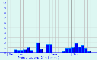 Graphique des précipitations prvues pour Vernierfontaine