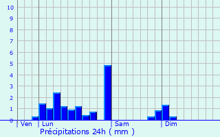 Graphique des précipitations prvues pour Lescheroux