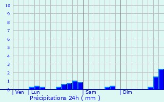 Graphique des précipitations prvues pour La Mongie