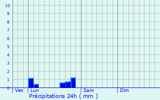 Graphique des précipitations prvues pour Meyssac