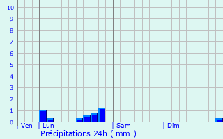 Graphique des précipitations prvues pour Le Pescher