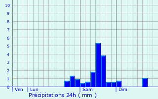 Graphique des précipitations prvues pour Auragne