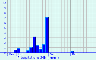 Graphique des précipitations prvues pour La Charme