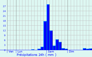 Graphique des précipitations prvues pour Baigts