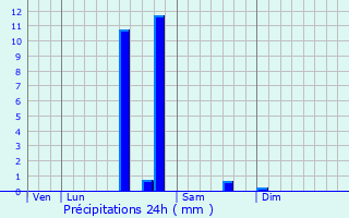 Graphique des précipitations prvues pour Cladech