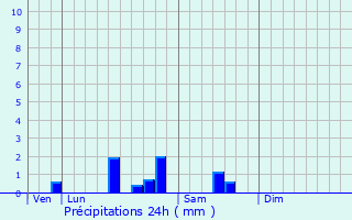 Graphique des précipitations prvues pour Sachin