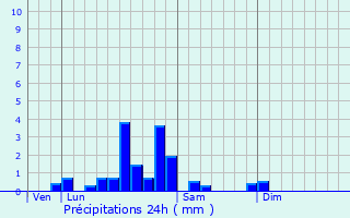 Graphique des précipitations prvues pour Saint-Bonnet-de-Joux