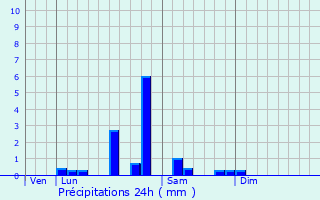Graphique des précipitations prvues pour Sorbier