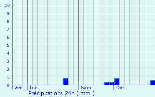 Graphique des précipitations prvues pour Veuxhaulles-sur-Aube