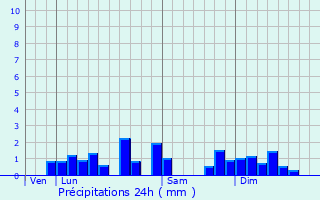 Graphique des précipitations prvues pour Chapelle-d