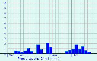 Graphique des précipitations prvues pour Montgesoye