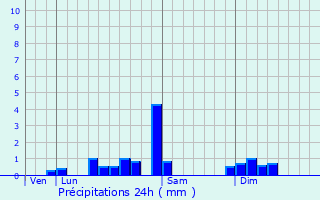 Graphique des précipitations prvues pour Pointvillers