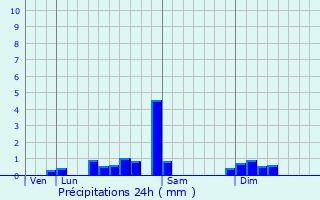 Graphique des précipitations prvues pour Lavans-Quingey