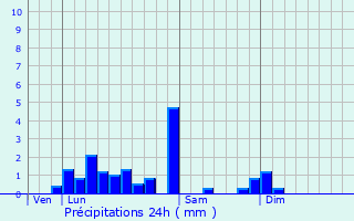 Graphique des précipitations prvues pour Saint-Nizier-le-Bouchoux