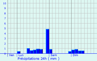 Graphique des précipitations prvues pour Lombard