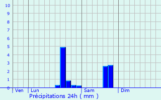 Graphique des précipitations prvues pour Domrat