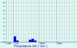 Graphique des précipitations prvues pour Yssandon