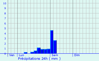 Graphique des précipitations prvues pour Saint-Martin-de-Villereglan