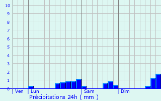 Graphique des précipitations prvues pour Les Bordes-sur-Lez