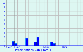Graphique des précipitations prvues pour Fouquires-ls-Bthune