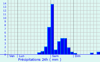 Graphique des précipitations prvues pour Bilhres