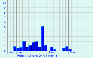 Graphique des précipitations prvues pour Vauban