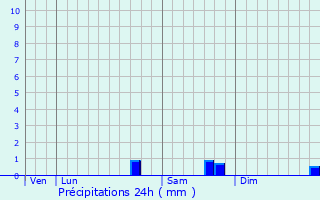 Graphique des précipitations prvues pour Trvilly
