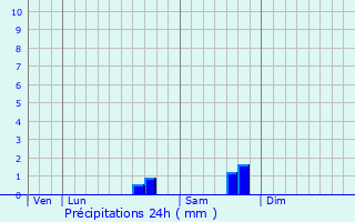 Graphique des précipitations prvues pour Montilly