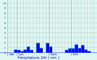 Graphique des précipitations prvues pour Chteauvieux-les-Fosss