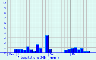 Graphique des précipitations prvues pour Abergement-ls-Thsy