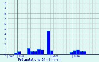 Graphique des précipitations prvues pour Chay