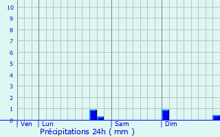 Graphique des précipitations prvues pour Ninville