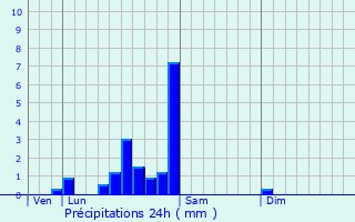 Graphique des précipitations prvues pour Saint-Loup-de-Varennes