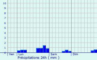 Graphique des précipitations prvues pour Berbrust-Lias
