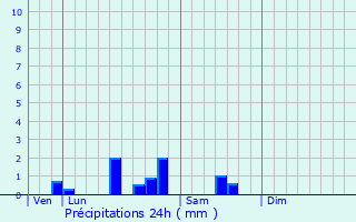 Graphique des précipitations prvues pour Pressy