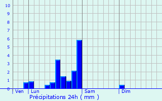 Graphique des précipitations prvues pour Chenoves