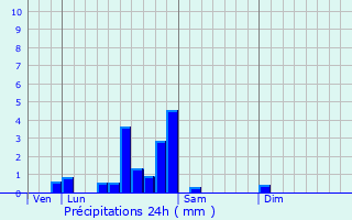 Graphique des précipitations prvues pour Saint-Clment-sur-Guye