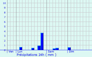 Graphique des précipitations prvues pour Montvicq