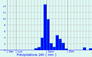Graphique des précipitations prvues pour Lestelle-Btharram