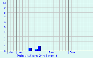 Graphique des précipitations prvues pour Annepont
